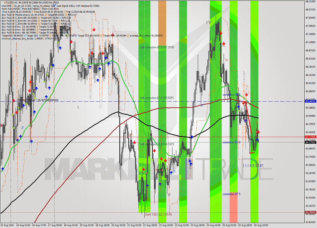 LTCUSD MultiTimeframe analysis at date 2024.08.26 14:00