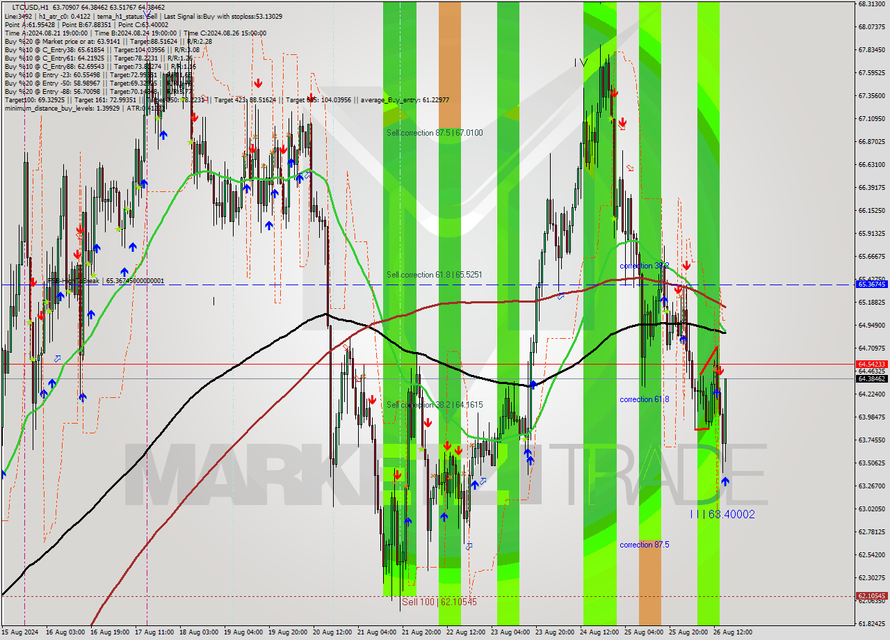 LTCUSD MultiTimeframe analysis at date 2024.08.26 16:58