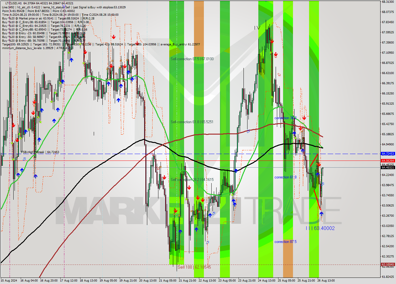 LTCUSD MultiTimeframe analysis at date 2024.08.26 17:03