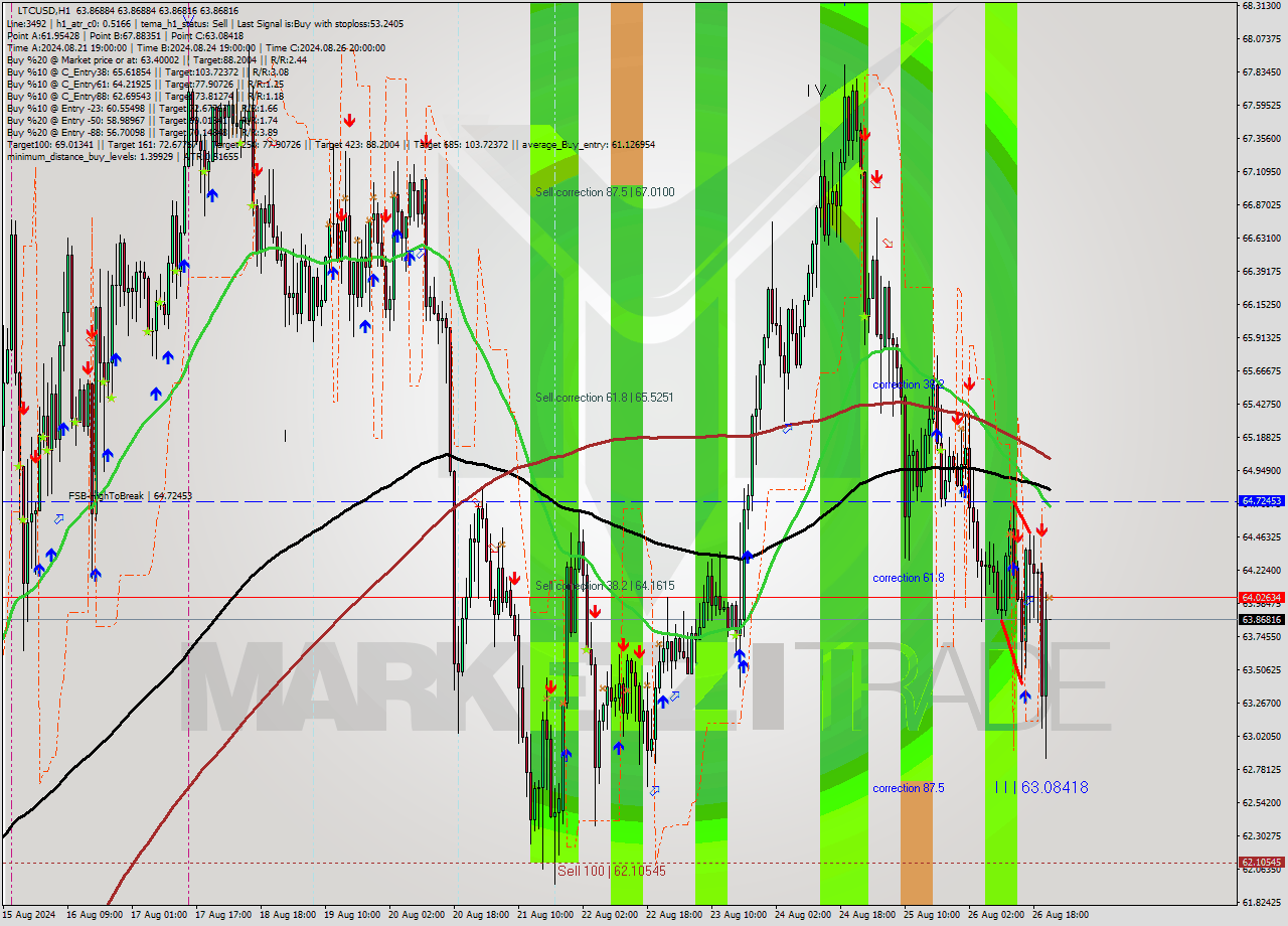 LTCUSD MultiTimeframe analysis at date 2024.08.26 22:00