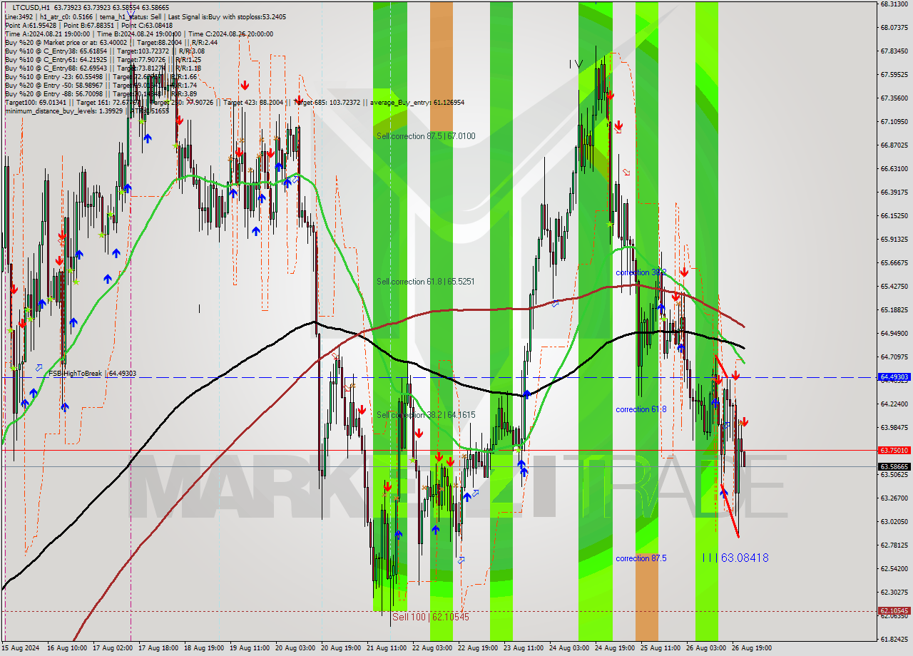 LTCUSD MultiTimeframe analysis at date 2024.08.26 23:00