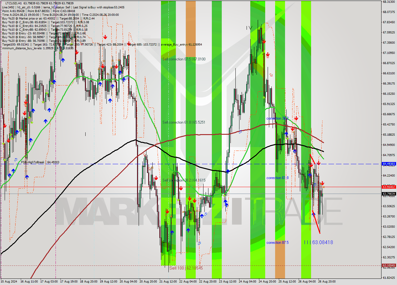 LTCUSD MultiTimeframe analysis at date 2024.08.27 00:00