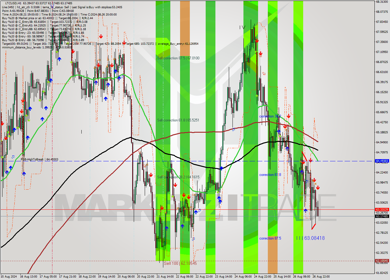LTCUSD MultiTimeframe analysis at date 2024.08.27 02:45
