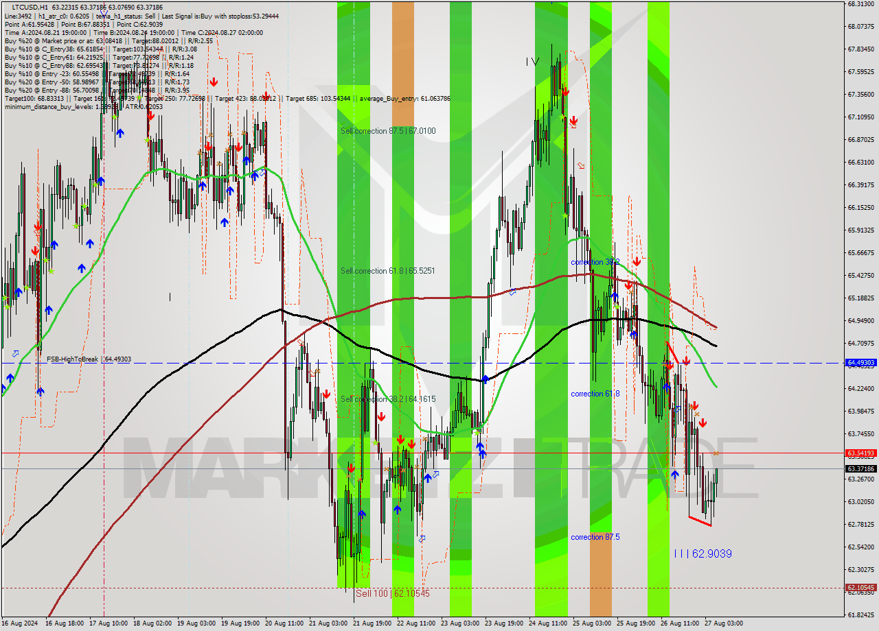 LTCUSD MultiTimeframe analysis at date 2024.08.27 07:52