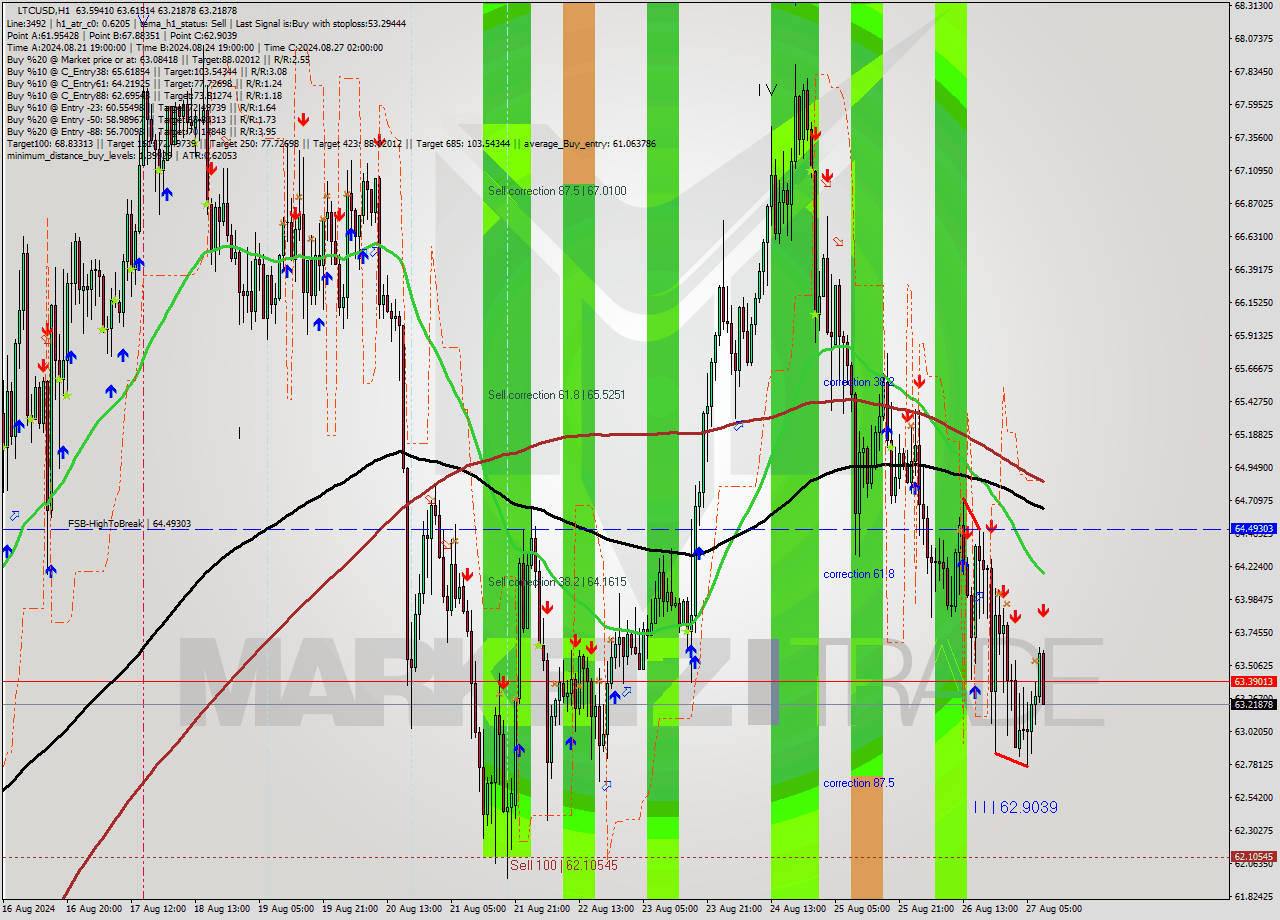 LTCUSD MultiTimeframe analysis at date 2024.08.27 09:33