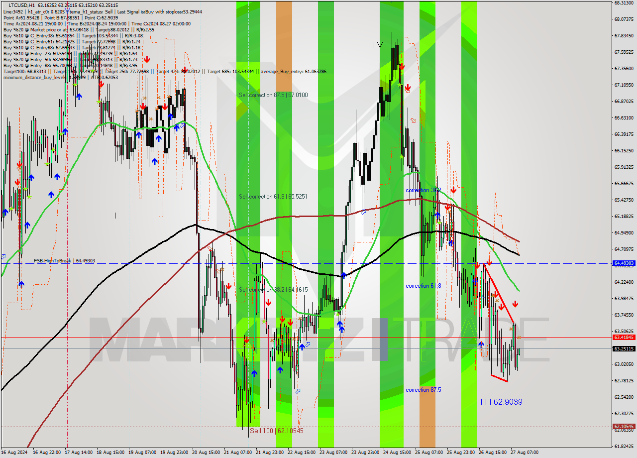 LTCUSD MultiTimeframe analysis at date 2024.08.27 11:04
