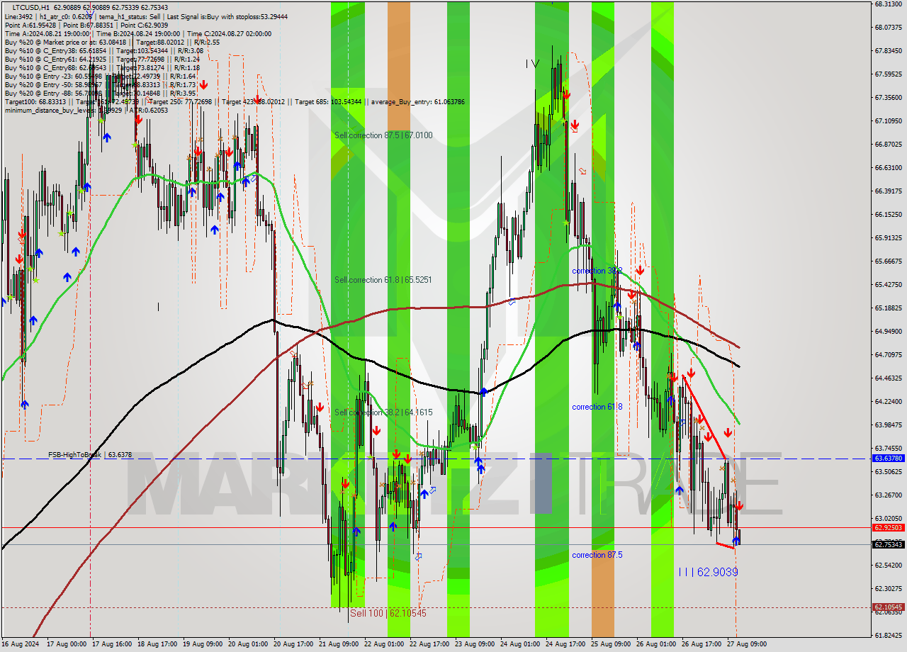 LTCUSD MultiTimeframe analysis at date 2024.08.27 13:02