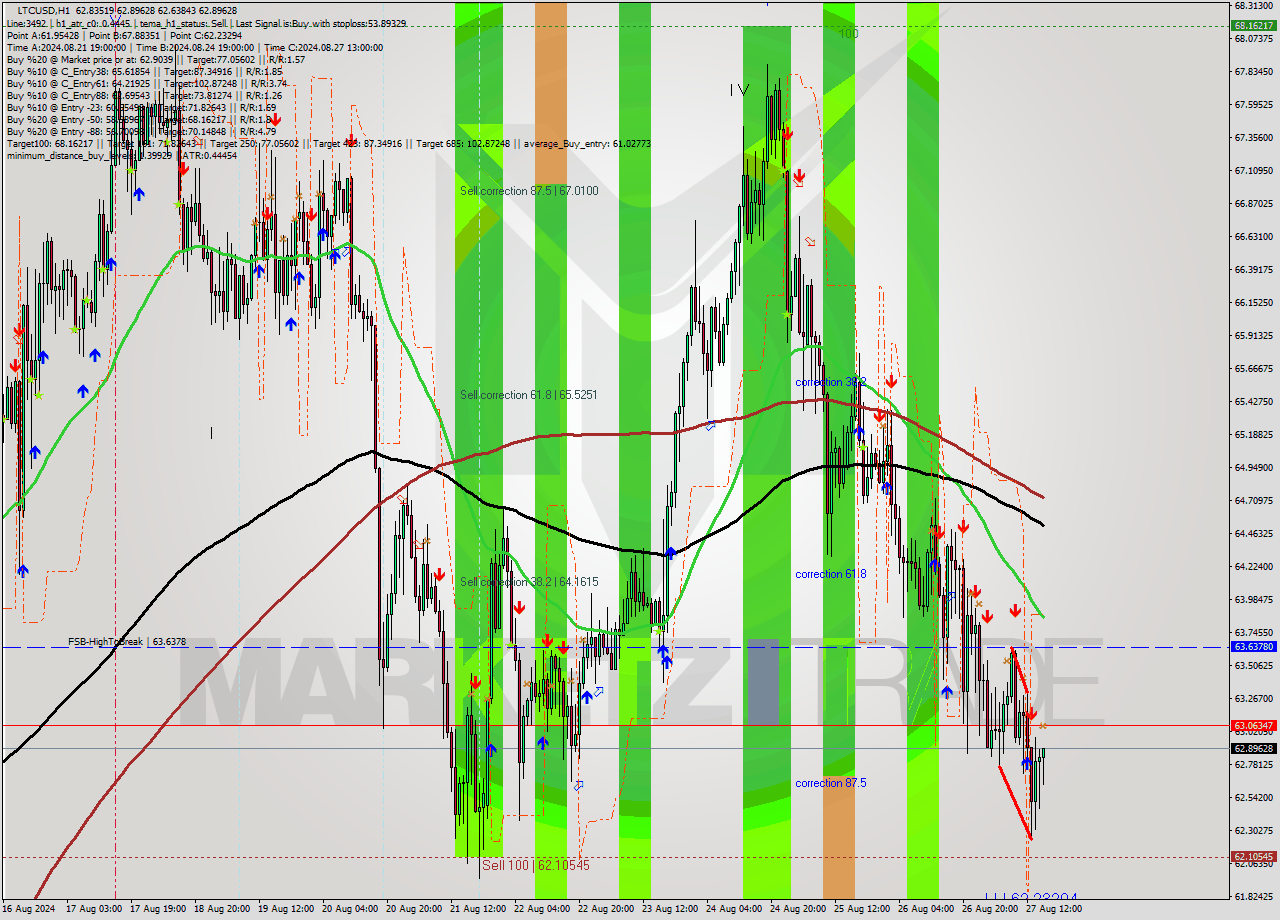 LTCUSD MultiTimeframe analysis at date 2024.08.27 16:15