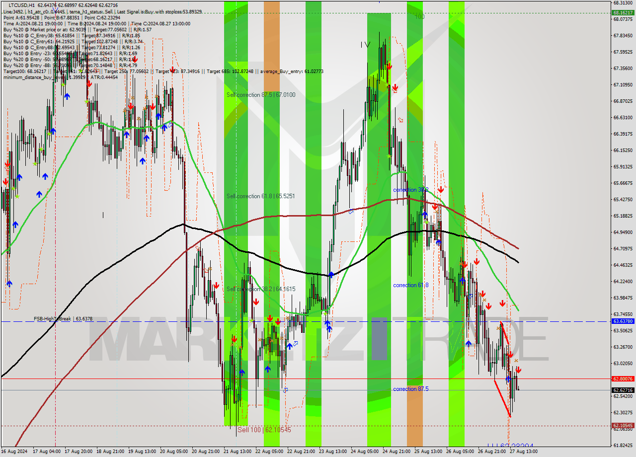 LTCUSD MultiTimeframe analysis at date 2024.08.27 17:00