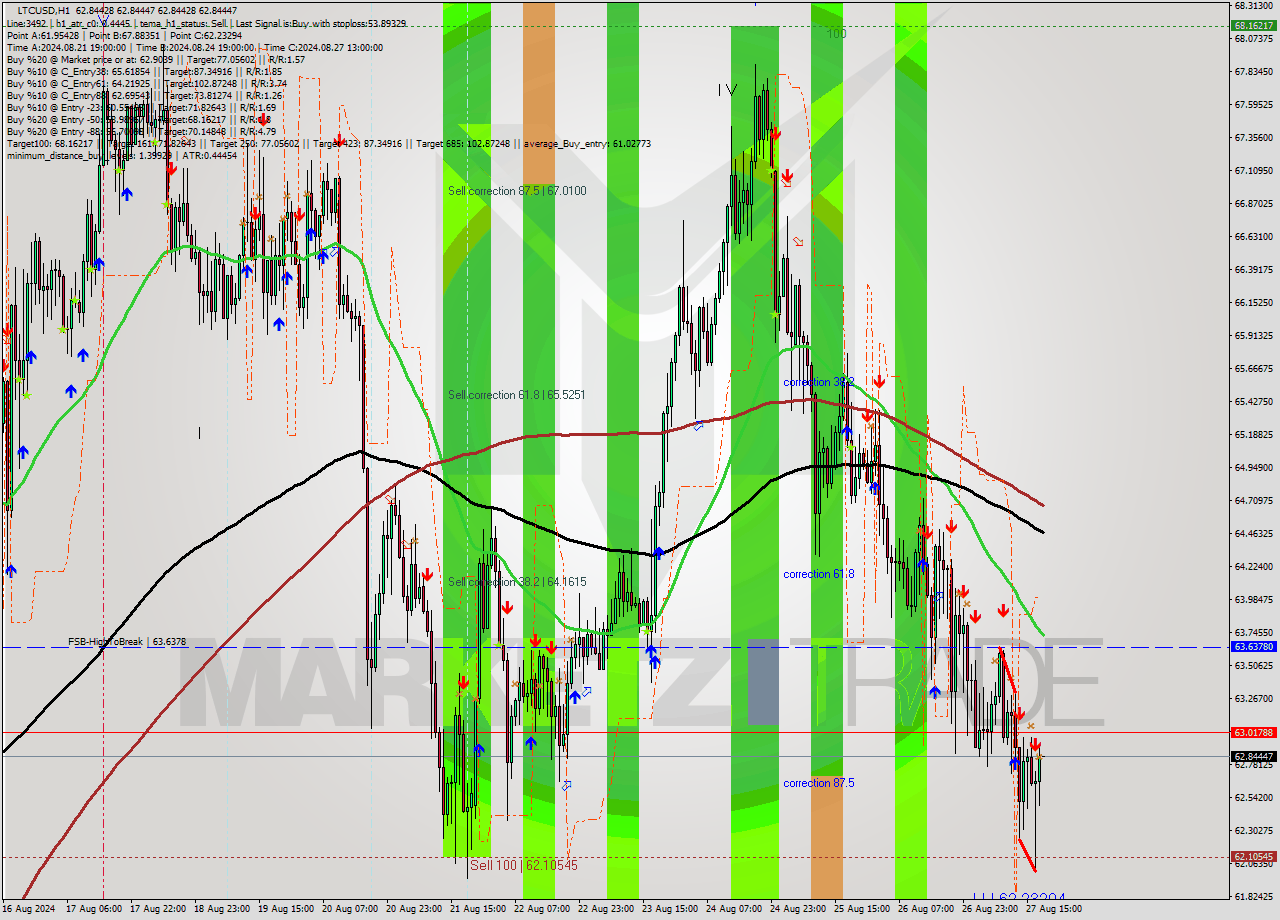LTCUSD MultiTimeframe analysis at date 2024.08.27 19:00