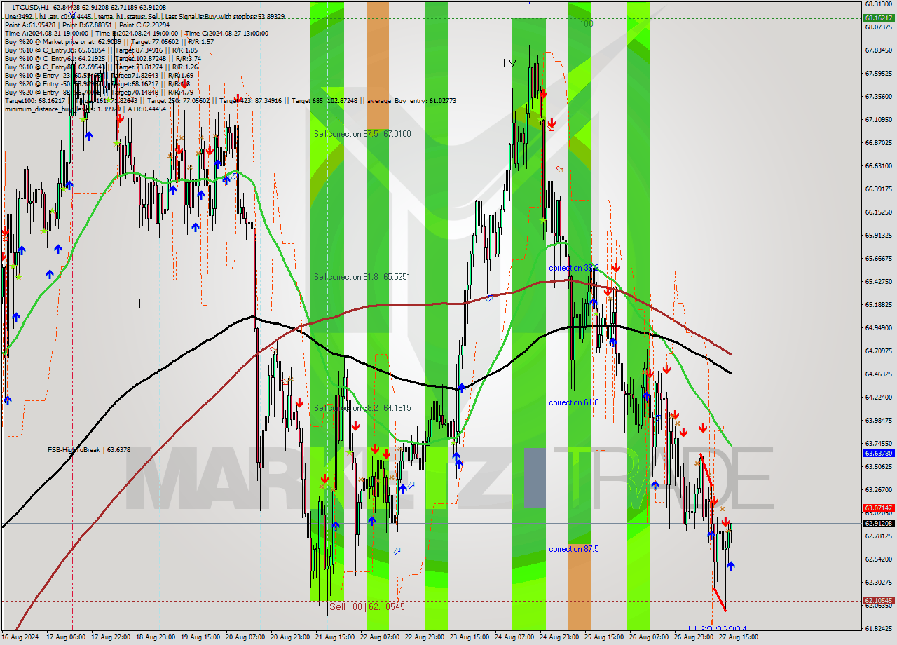 LTCUSD MultiTimeframe analysis at date 2024.08.27 19:07