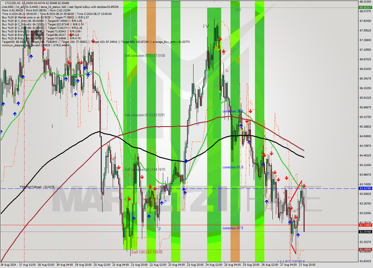 LTCUSD MultiTimeframe analysis at date 2024.08.28 00:15