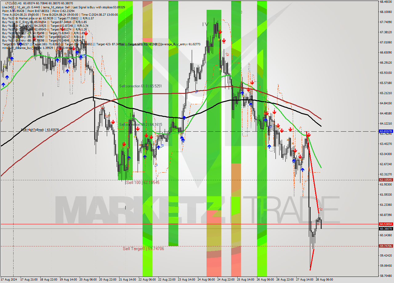 LTCUSD MultiTimeframe analysis at date 2024.08.28 10:38
