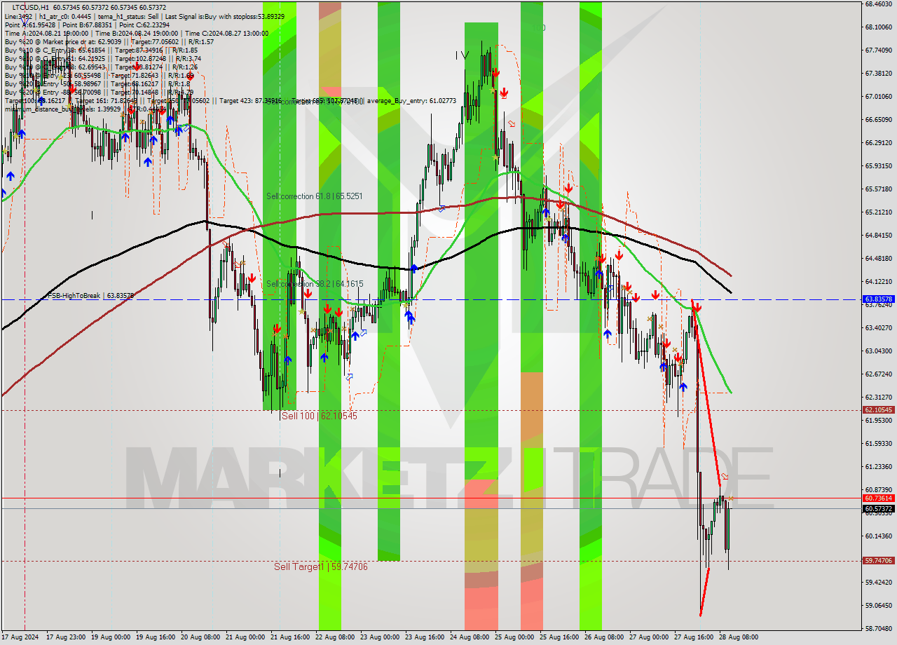 LTCUSD MultiTimeframe analysis at date 2024.08.28 12:00