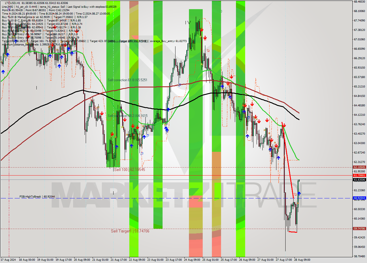 LTCUSD MultiTimeframe analysis at date 2024.08.28 13:02