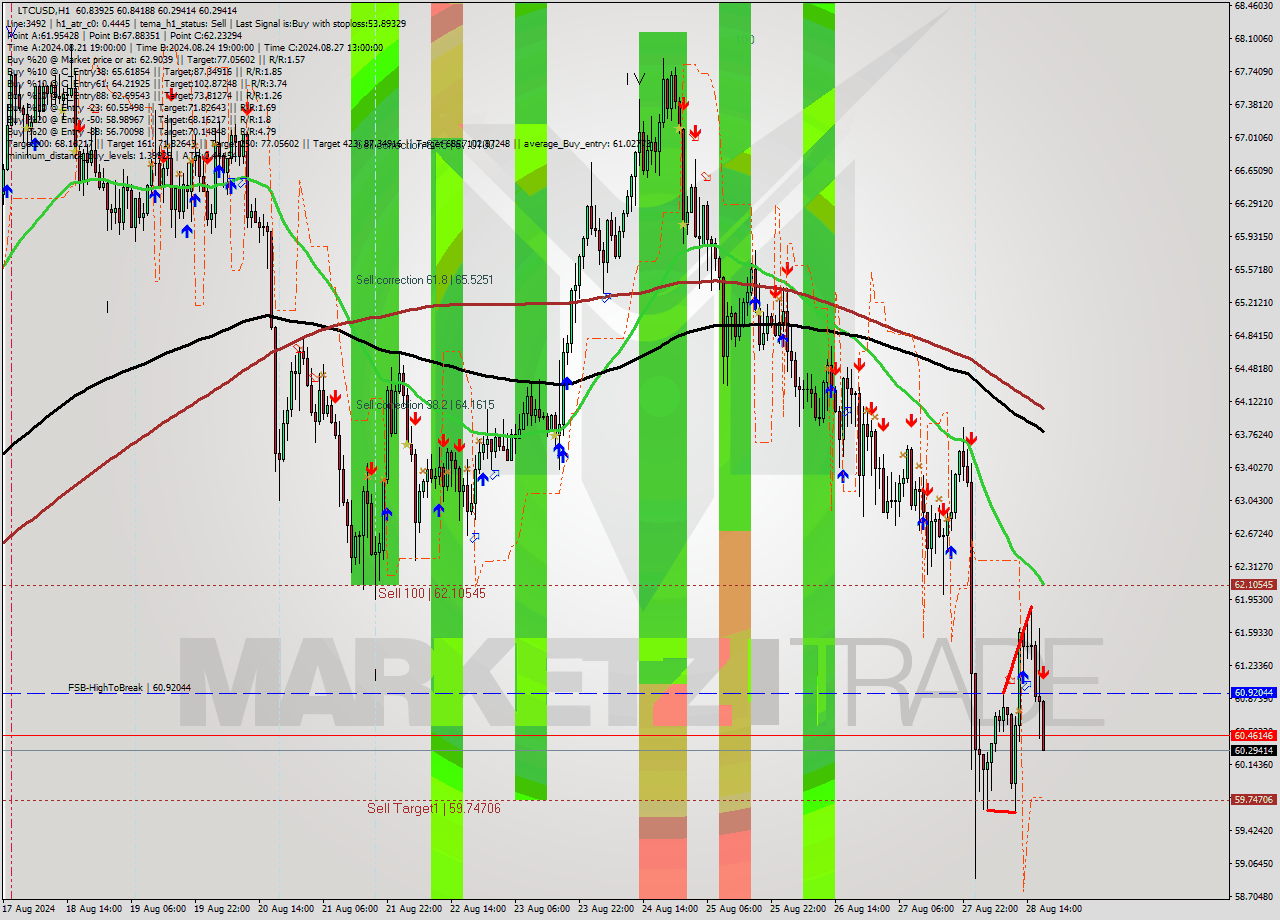 LTCUSD MultiTimeframe analysis at date 2024.08.28 18:25