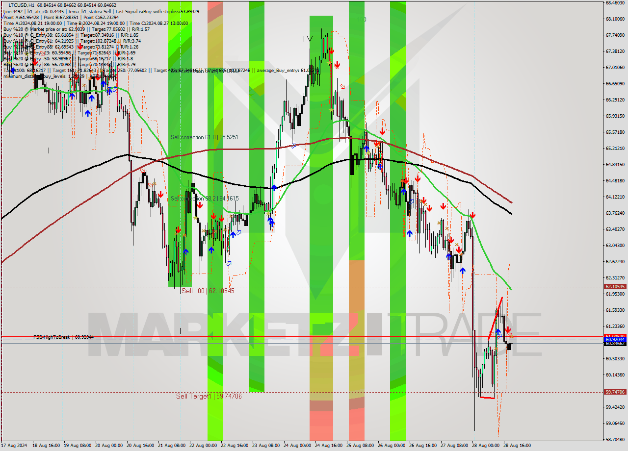 LTCUSD MultiTimeframe analysis at date 2024.08.28 20:00