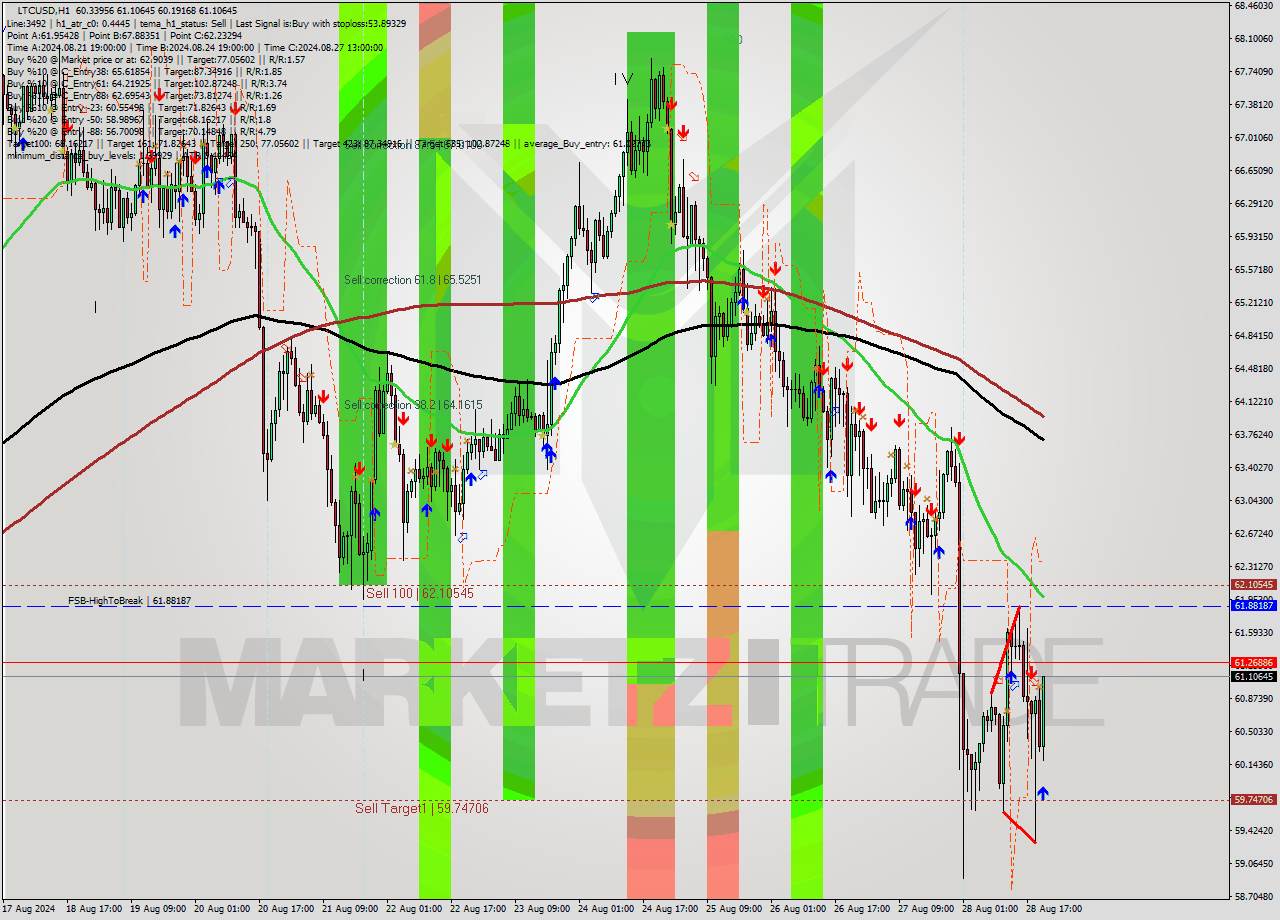 LTCUSD MultiTimeframe analysis at date 2024.08.28 21:55