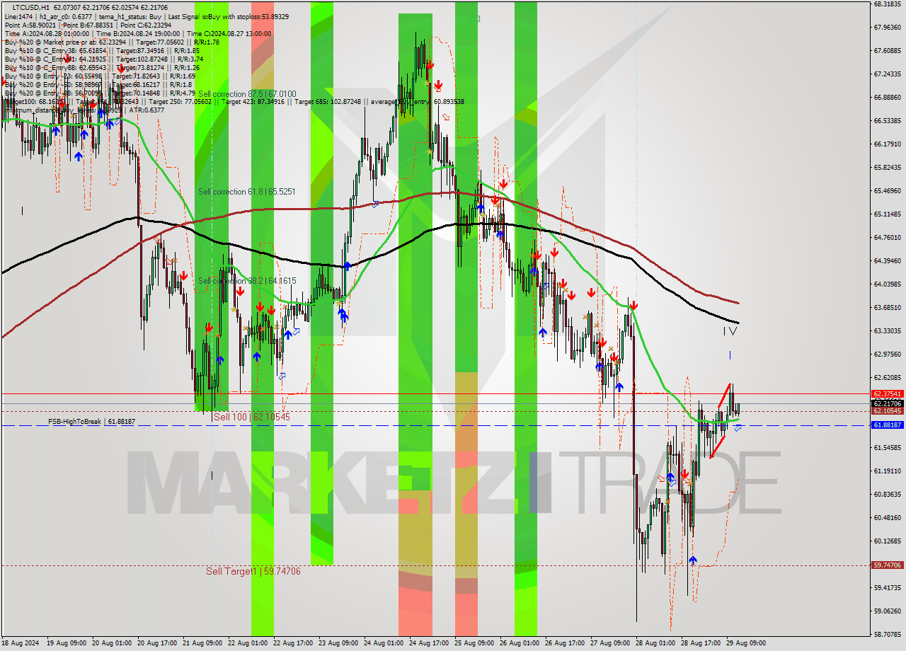 LTCUSD MultiTimeframe analysis at date 2024.08.29 13:06