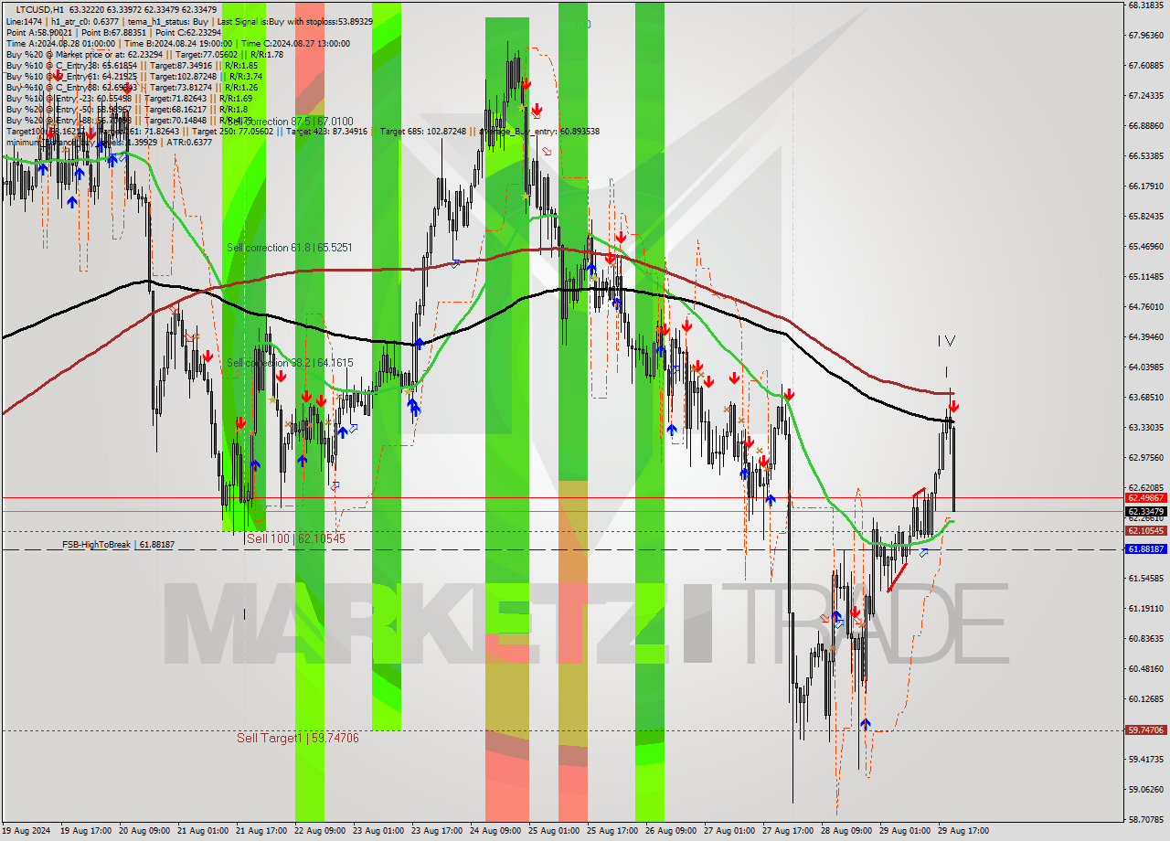 LTCUSD MultiTimeframe analysis at date 2024.08.29 21:44