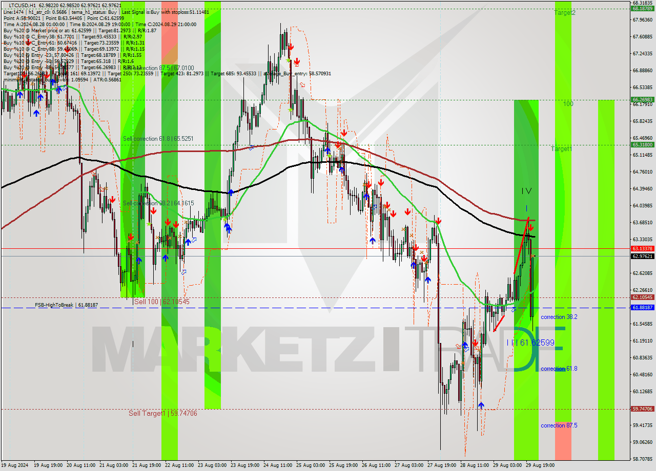 LTCUSD MultiTimeframe analysis at date 2024.08.29 23:00