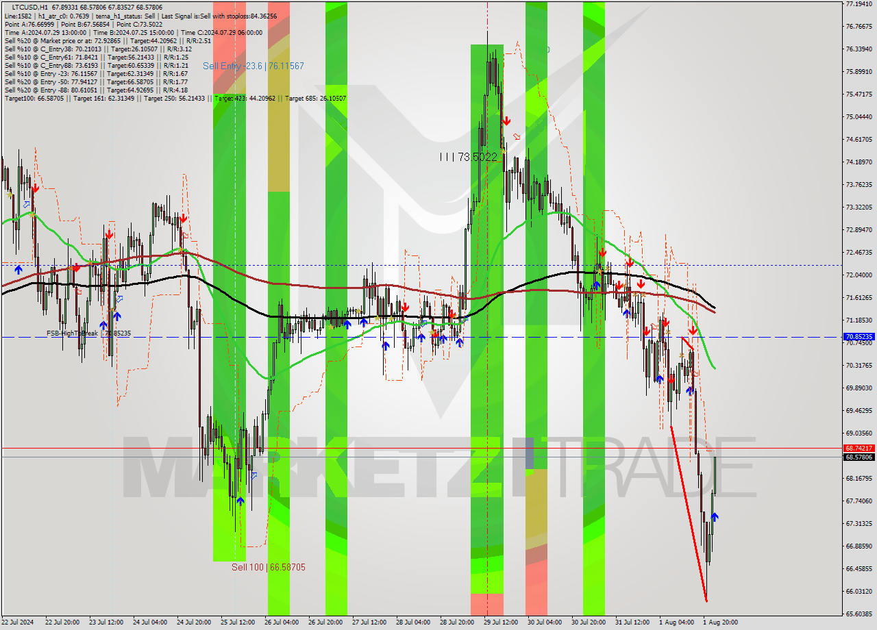 LTCUSD MultiTimeframe analysis at date 2024.08.02 00:39