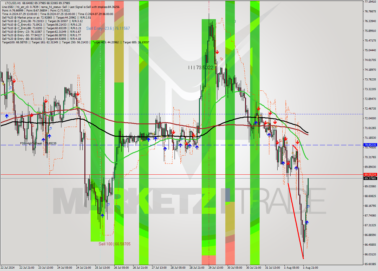 LTCUSD MultiTimeframe analysis at date 2024.08.02 01:20