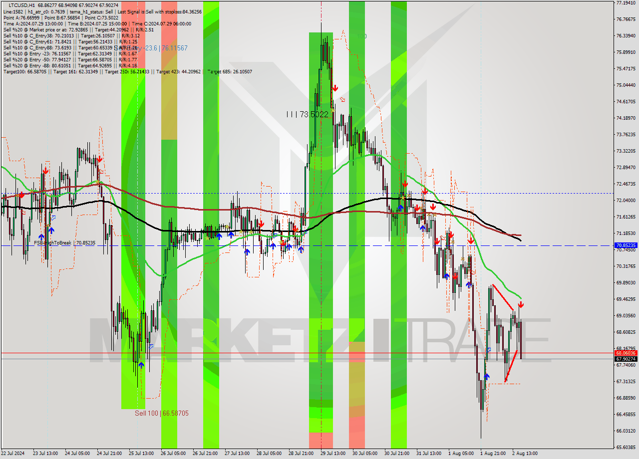 LTCUSD MultiTimeframe analysis at date 2024.08.02 17:12