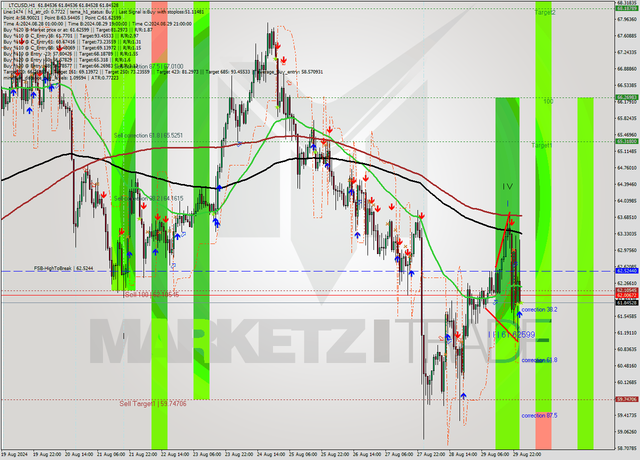 LTCUSD MultiTimeframe analysis at date 2024.08.30 02:00