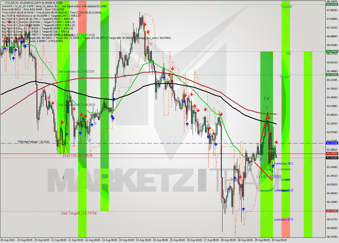 LTCUSD MultiTimeframe analysis at date 2024.08.30 04:06