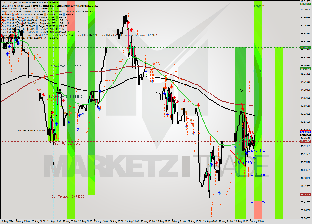 LTCUSD MultiTimeframe analysis at date 2024.08.30 09:57