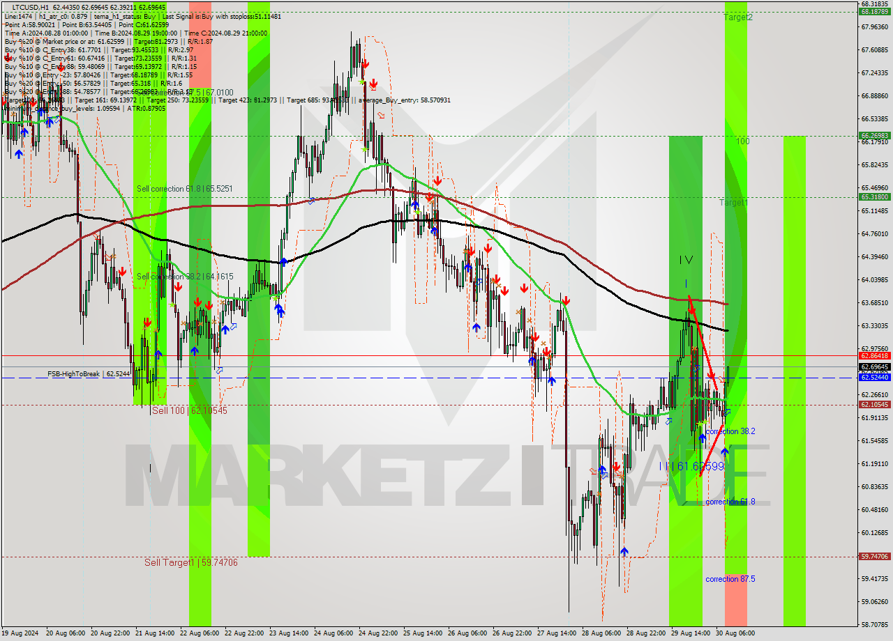 LTCUSD MultiTimeframe analysis at date 2024.08.30 10:14