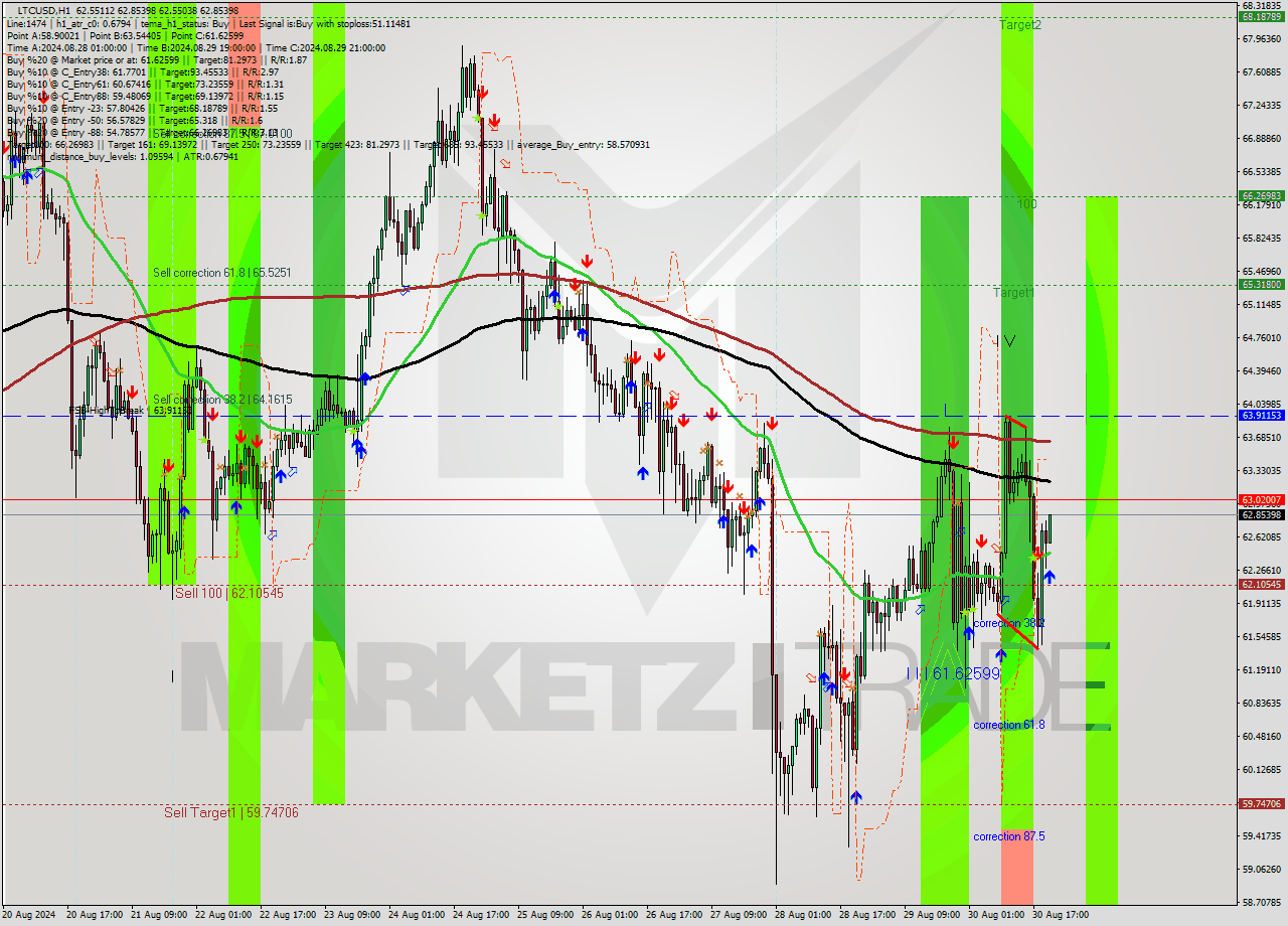 LTCUSD MultiTimeframe analysis at date 2024.08.30 21:19