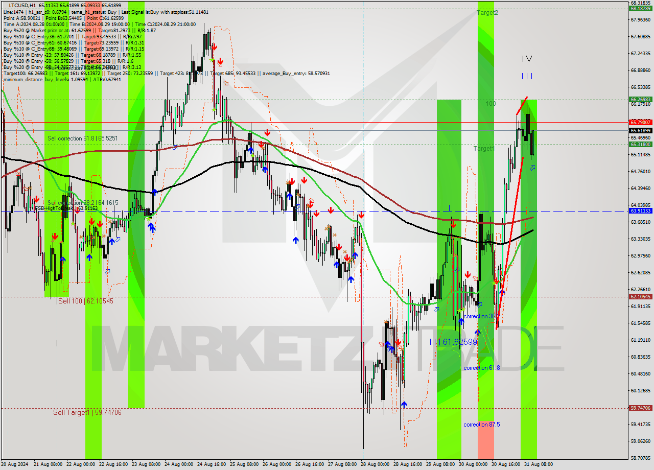 LTCUSD MultiTimeframe analysis at date 2024.08.31 12:53