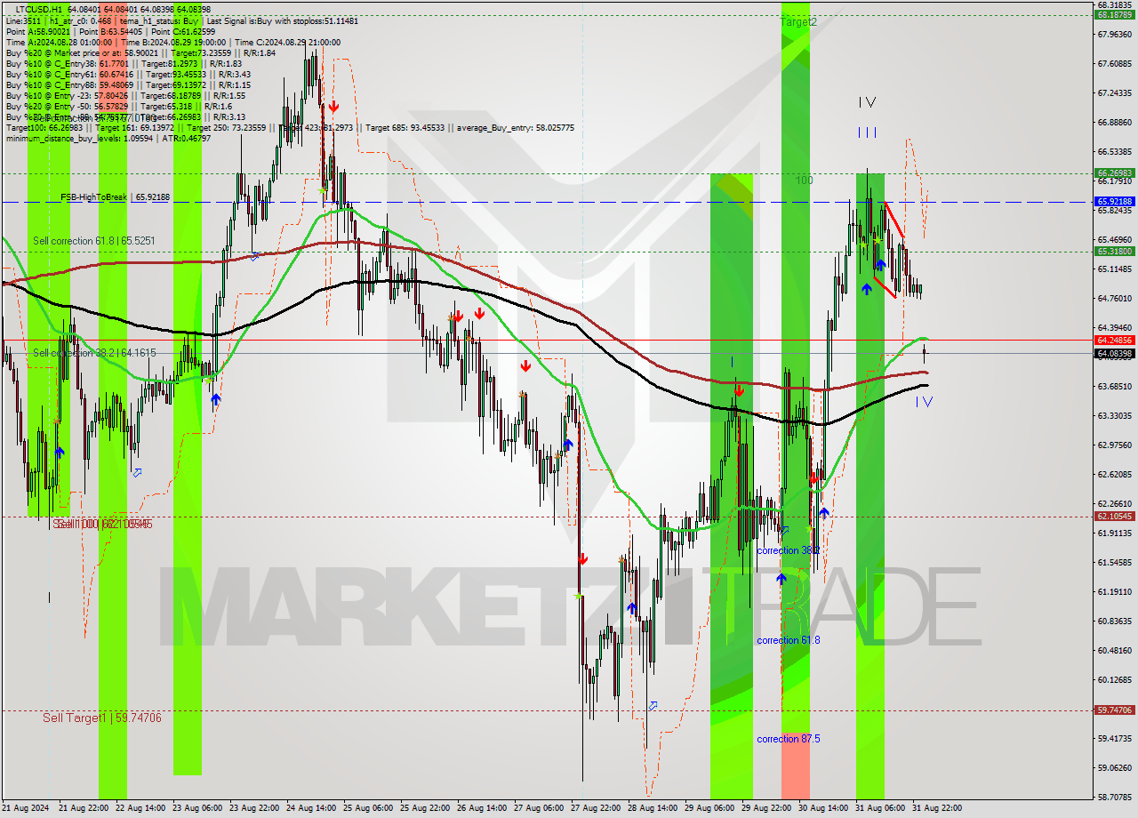 LTCUSD MultiTimeframe analysis at date 2024.08.31 13:00