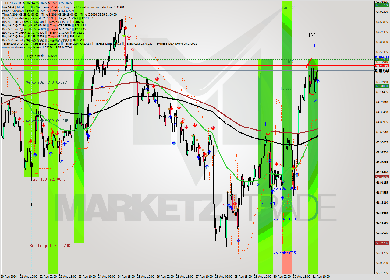 LTCUSD MultiTimeframe analysis at date 2024.08.31 14:10