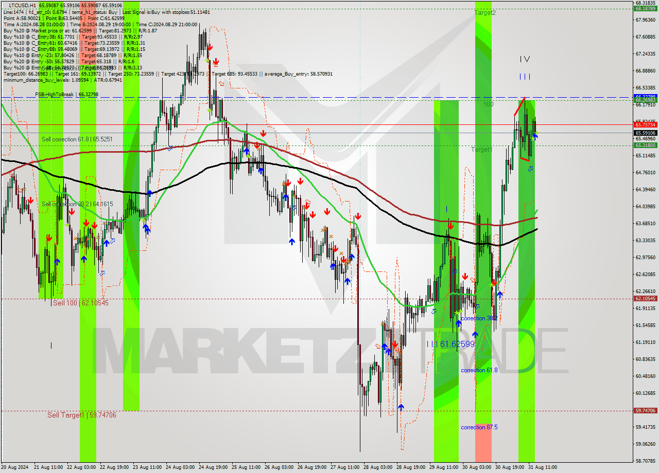 LTCUSD MultiTimeframe analysis at date 2024.08.31 15:00