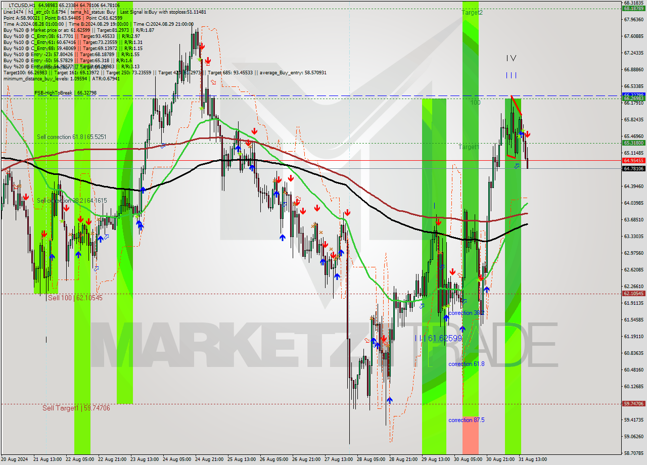 LTCUSD MultiTimeframe analysis at date 2024.08.31 17:46