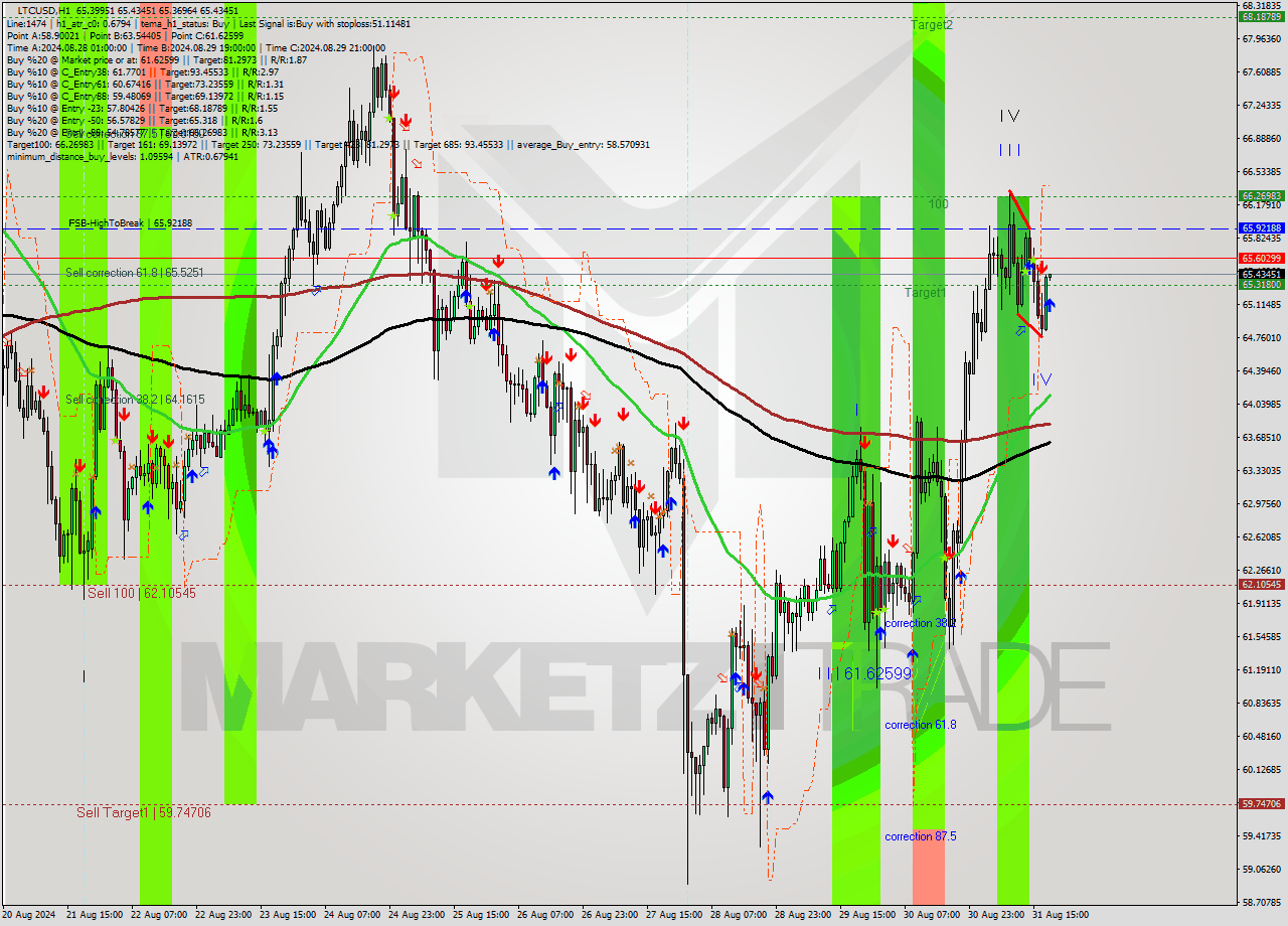 LTCUSD MultiTimeframe analysis at date 2024.08.31 19:01