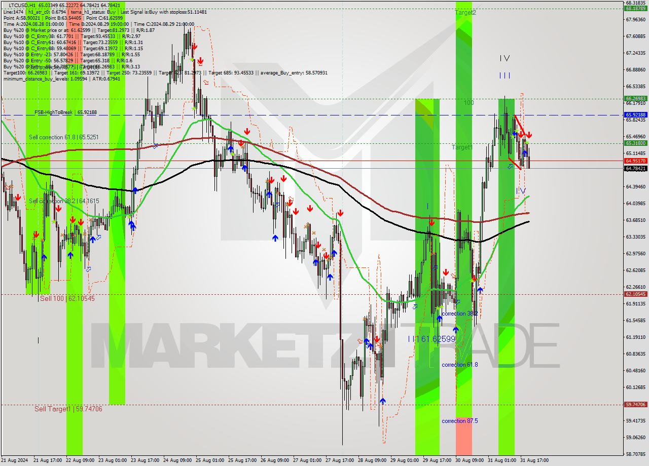 LTCUSD MultiTimeframe analysis at date 2024.08.31 21:53