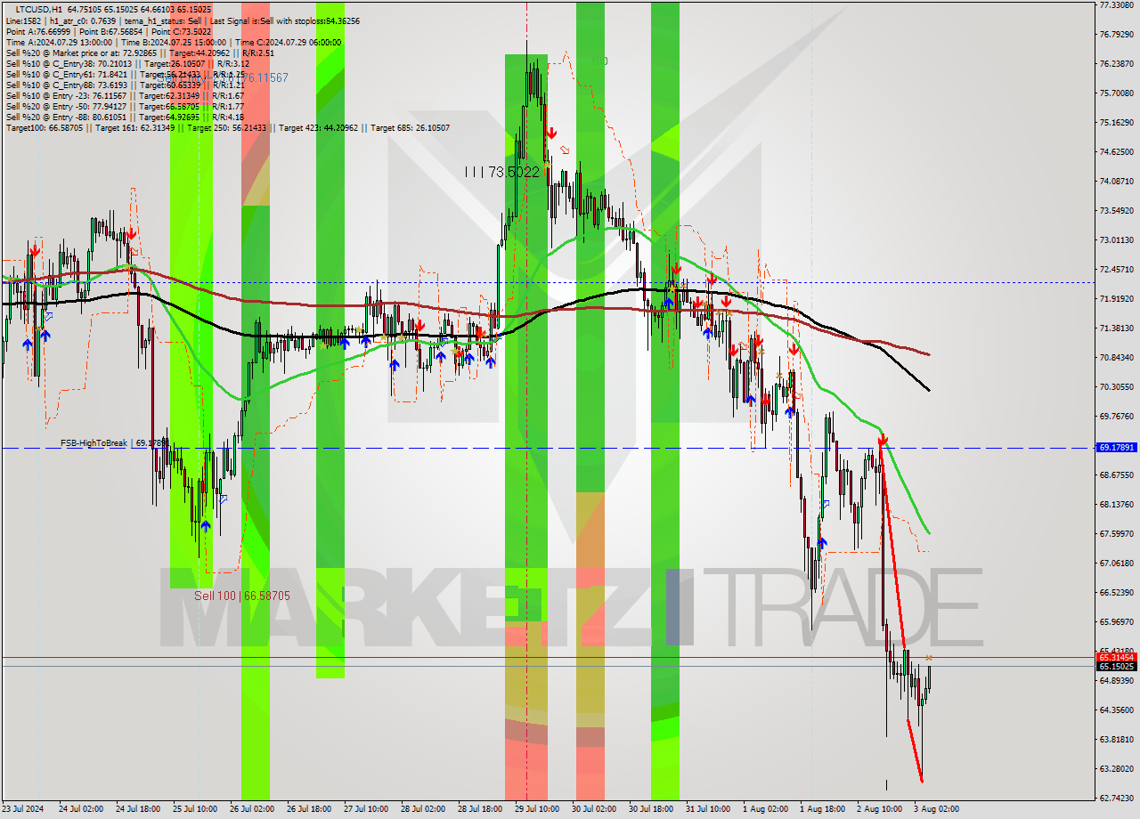 LTCUSD MultiTimeframe analysis at date 2024.08.03 06:55