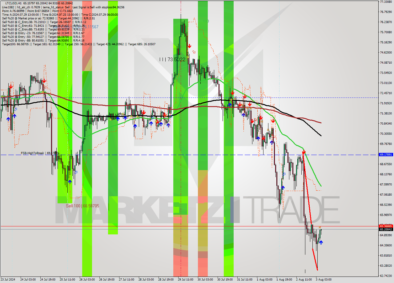 LTCUSD MultiTimeframe analysis at date 2024.08.03 07:34