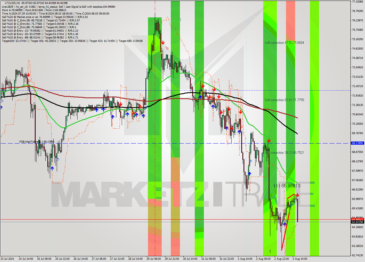 LTCUSD MultiTimeframe analysis at date 2024.08.03 18:57