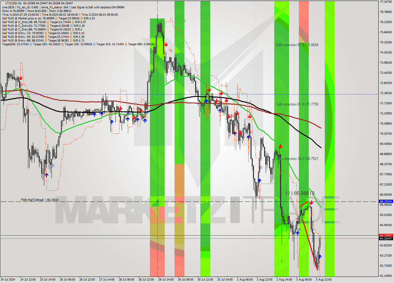 LTCUSD MultiTimeframe analysis at date 2024.08.04 02:00