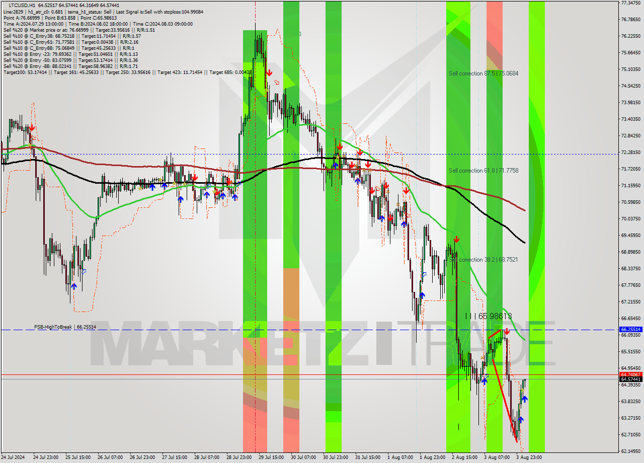LTCUSD MultiTimeframe analysis at date 2024.08.04 03:14