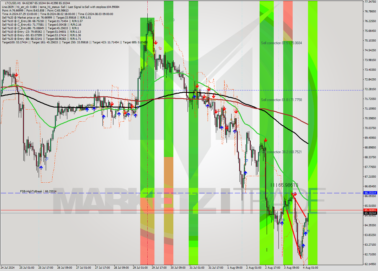 LTCUSD MultiTimeframe analysis at date 2024.08.04 05:34