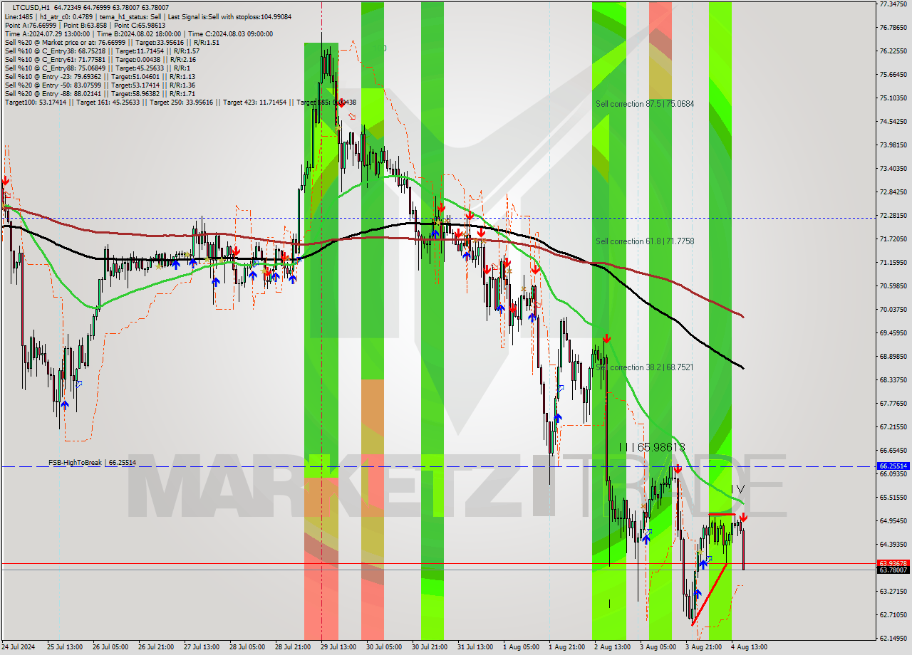 LTCUSD MultiTimeframe analysis at date 2024.08.04 17:30