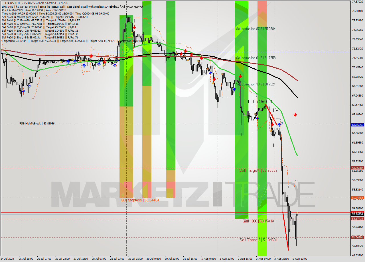 LTCUSD MultiTimeframe analysis at date 2024.08.05 17:00