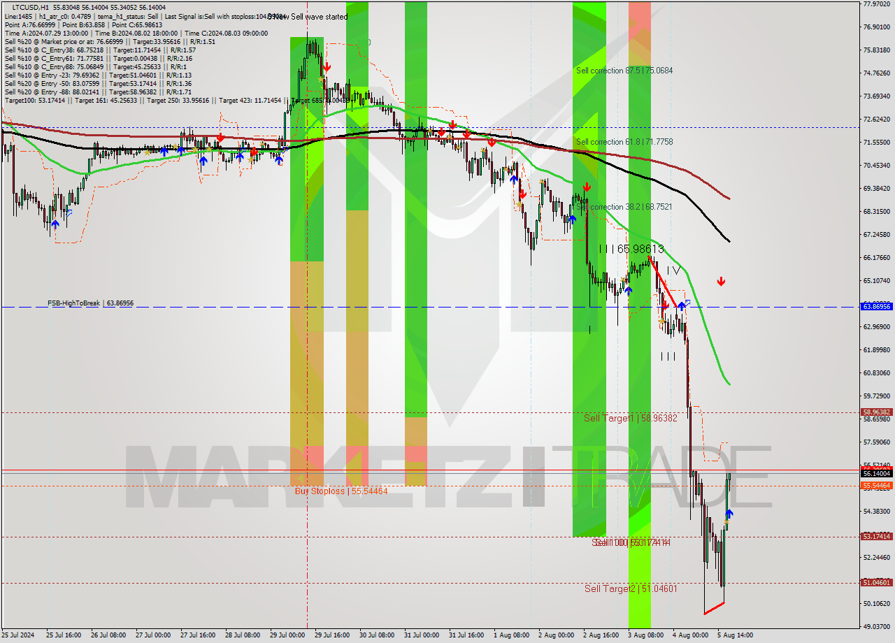 LTCUSD MultiTimeframe analysis at date 2024.08.05 18:08