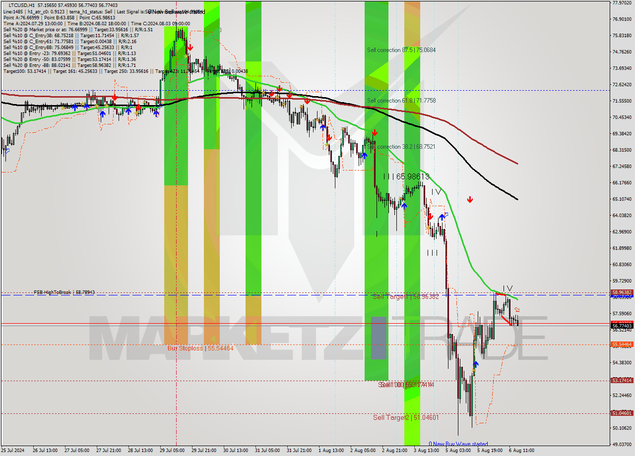 LTCUSD MultiTimeframe analysis at date 2024.08.06 15:46